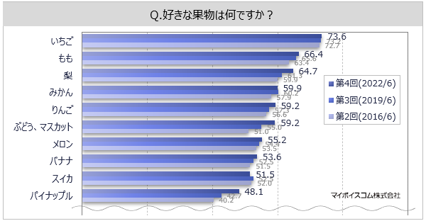 好きな果物ランキング